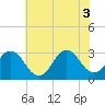 Tide chart for Lake Rudee, Virginia on 2025/06/3