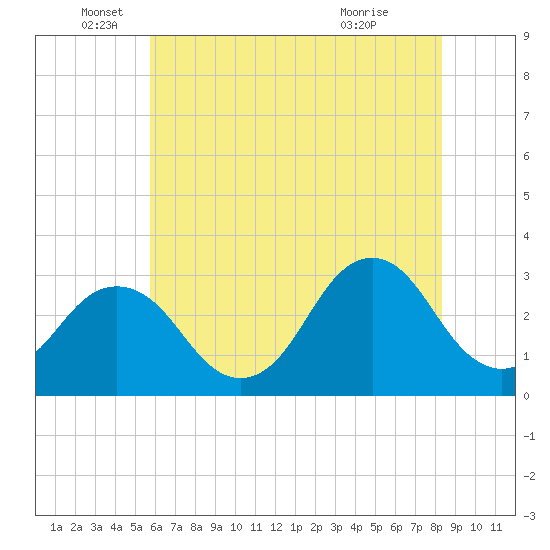 Tide chart for Lake Rudee on 2025/06/05