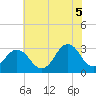 Tide chart for Lake Rudee, Virginia on 2025/06/5