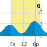 Tide chart for Lake Rudee, Virginia on 2025/06/6