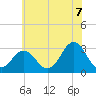 Tide chart for Lake Rudee, Virginia on 2025/06/7