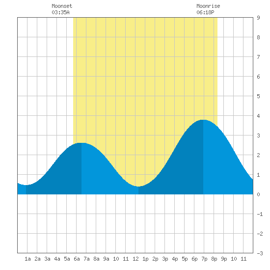 Tide chart for Lake Rudee on 2025/06/08