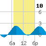 Tide chart for ICWW, Day Beacon 19, Lake Worth Creek, Florida on 2021/02/10