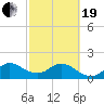 Tide chart for ICWW, Day Beacon 19, Lake Worth Creek, Florida on 2021/02/19
