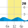 Tide chart for ICWW, Day Beacon 19, Lake Worth Creek, Florida on 2021/02/20