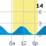 Tide chart for ICWW, Day Beacon 19, Lake Worth Creek, Florida on 2021/04/14