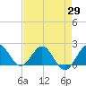 Tide chart for ICWW, Day Beacon 19, Lake Worth Creek, Florida on 2021/04/29