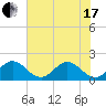Tide chart for ICWW, Day Beacon 19, Lake Worth Creek, Florida on 2021/06/17