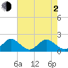 Tide chart for ICWW, Day Beacon 19, Lake Worth Creek, Florida on 2021/06/2