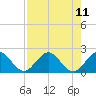 Tide chart for ICWW, Day Beacon 19, Lake Worth Creek, Florida on 2021/08/11