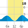 Tide chart for ICWW, Day Beacon 19, Lake Worth Creek, Florida on 2021/08/18