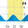 Tide chart for ICWW, Day Beacon 19, Lake Worth Creek, Florida on 2021/08/24