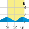 Tide chart for ICWW, Day Beacon 19, Lake Worth Creek, Florida on 2021/08/3