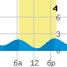 Tide chart for ICWW, Day Beacon 19, Lake Worth Creek, Florida on 2021/08/4