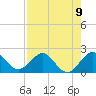 Tide chart for ICWW, Day Beacon 19, Lake Worth Creek, Florida on 2021/08/9