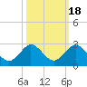 Tide chart for ICWW, Day Beacon 19, Lake Worth Creek, Florida on 2021/10/18