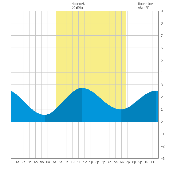 Tide Chart for 2021/10/23