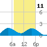 Tide chart for ICWW, Day Beacon 19, Lake Worth Creek, Florida on 2022/01/11