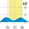Tide chart for ICWW, Day Beacon 19, Lake Worth Creek, Florida on 2022/01/12
