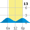 Tide chart for ICWW, Day Beacon 19, Lake Worth Creek, Florida on 2022/01/13