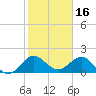 Tide chart for ICWW, Day Beacon 19, Lake Worth Creek, Florida on 2022/01/16