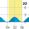 Tide chart for ICWW, Day Beacon 19, Lake Worth Creek, Florida on 2022/01/22