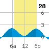 Tide chart for ICWW, Day Beacon 19, Lake Worth Creek, Florida on 2022/01/28