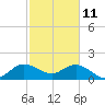 Tide chart for ICWW, Day Beacon 19, Lake Worth Creek, Florida on 2022/02/11