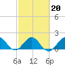 Tide chart for ICWW, Day Beacon 19, Lake Worth Creek, Florida on 2022/02/20