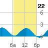 Tide chart for ICWW, Day Beacon 19, Lake Worth Creek, Florida on 2022/02/22