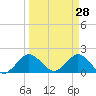 Tide chart for ICWW, Day Beacon 19, Lake Worth Creek, Florida on 2022/03/28