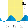 Tide chart for ICWW, Day Beacon 19, Lake Worth Creek, Florida on 2022/03/31