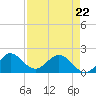 Tide chart for ICWW, Day Beacon 19, Lake Worth Creek, Florida on 2022/04/22