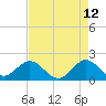 Tide chart for ICWW, Day Beacon 19, Lake Worth Creek, Florida on 2022/05/12