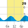 Tide chart for ICWW, Day Beacon 19, Lake Worth Creek, Florida on 2022/05/29