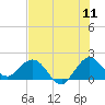 Tide chart for ICWW, Day Beacon 19, Lake Worth Creek, Florida on 2022/07/11