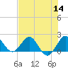 Tide chart for ICWW, Day Beacon 19, Lake Worth Creek, Florida on 2022/07/14