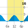 Tide chart for ICWW, Day Beacon 19, Lake Worth Creek, Florida on 2022/07/16