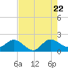 Tide chart for ICWW, Day Beacon 19, Lake Worth Creek, Florida on 2022/07/22