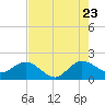 Tide chart for ICWW, Day Beacon 19, Lake Worth Creek, Florida on 2022/07/23