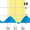 Tide chart for ICWW, Day Beacon 19, Lake Worth Creek, Florida on 2022/08/10
