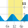 Tide chart for ICWW, Day Beacon 19, Lake Worth Creek, Florida on 2022/09/11