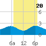 Tide chart for ICWW, Day Beacon 19, Lake Worth Creek, Florida on 2022/09/20
