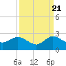 Tide chart for ICWW, Day Beacon 19, Lake Worth Creek, Florida on 2022/09/21
