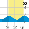 Tide chart for ICWW, Day Beacon 19, Lake Worth Creek, Florida on 2022/09/22