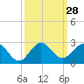 Tide chart for ICWW, Day Beacon 19, Lake Worth Creek, Florida on 2022/09/28