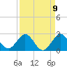 Tide chart for ICWW, Day Beacon 19, Lake Worth Creek, Florida on 2022/09/9