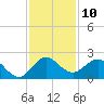 Tide chart for ICWW, Day Beacon 19, Lake Worth Creek, Florida on 2022/12/10