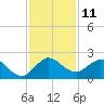 Tide chart for ICWW, Day Beacon 19, Lake Worth Creek, Florida on 2022/12/11