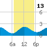Tide chart for ICWW, Day Beacon 19, Lake Worth Creek, Florida on 2022/12/13